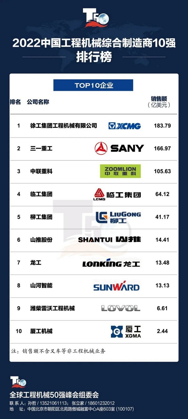 2022年中国工程机械综合型制造商10强榜单发布，临工集团荣登榜单四强！